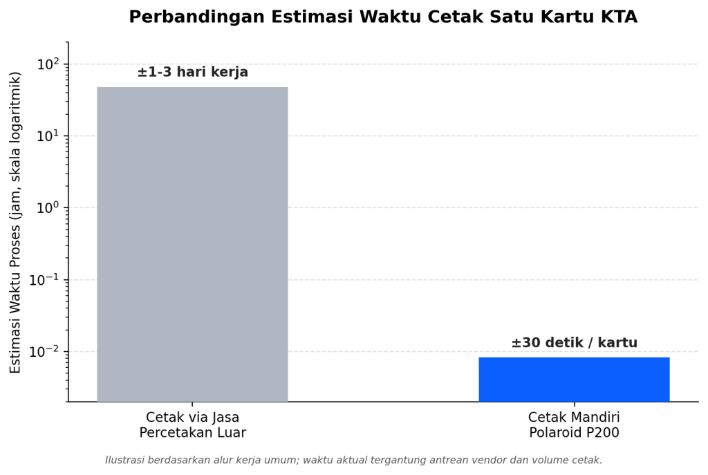 image | PT All ID Indonesia Perbandingan waktu cetak satu kartu KTA: jasa cetak luar ~2–3 hari kerja; cetak mandiri Polaroid P200 sekitar 30 detik per kartu.