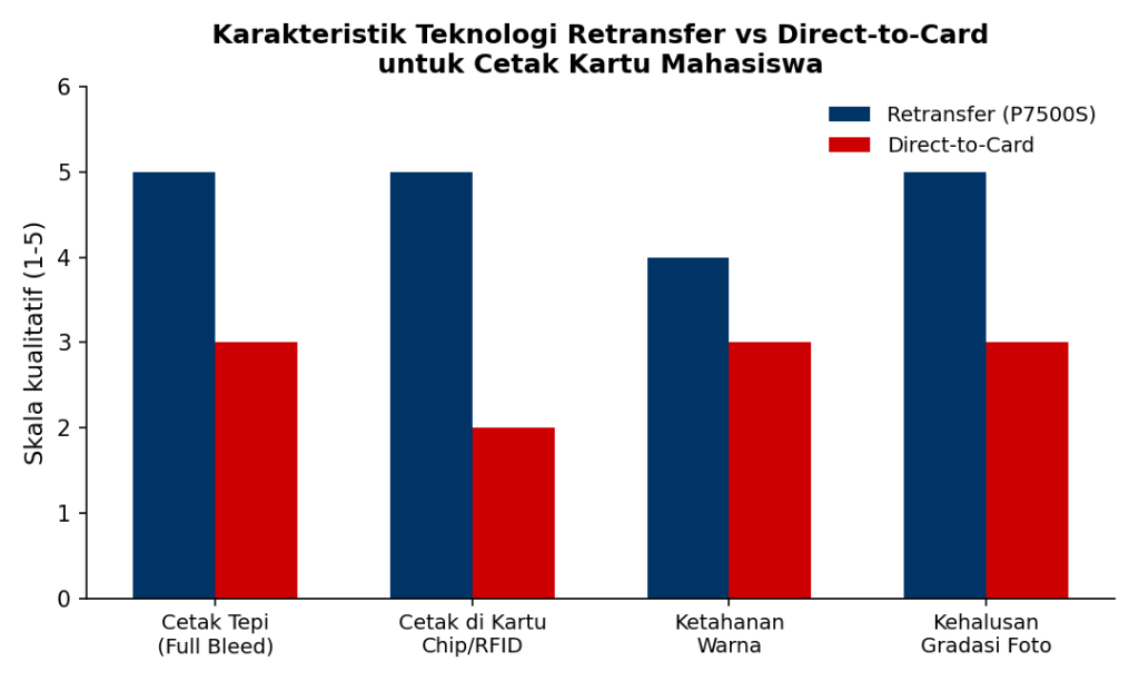 Bar chart comparing two card printing methods: Retransfer vs Direct-to-Card across four features in Indonesian.