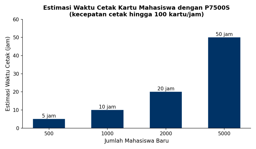 Bar chart showing estimated print time (hours) for student ID cards with P7500S at 500, 1000, 2000, and 5000 students (5–50 hours).