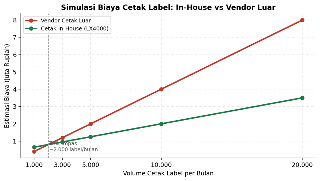 image | PT All ID Indonesia Line chart titled 'Simulasi Biaya Cetak Label: In-House vs Vendor Luar' showing monthly cost (Rupiah) vs label volume (1k–20k). Green line (In-House LX4000) rises from ~0.7k at 1k to ~3.5k at 20k; red line (Vendor Luar) rises from ~0.5k at 1k to 8k at 20k.