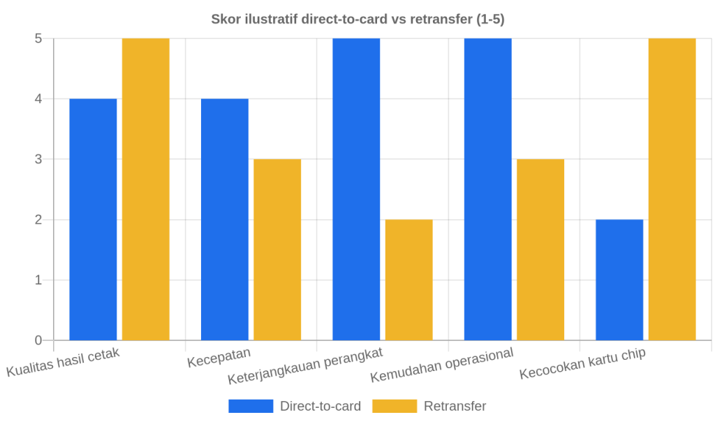 Bar chart comparing Direct-to-card (blue) vs Retransfer (orange) scores (1–5) across five criteria: print quality, speed, device accessibility, ease of operation, and chip-card compatibility.